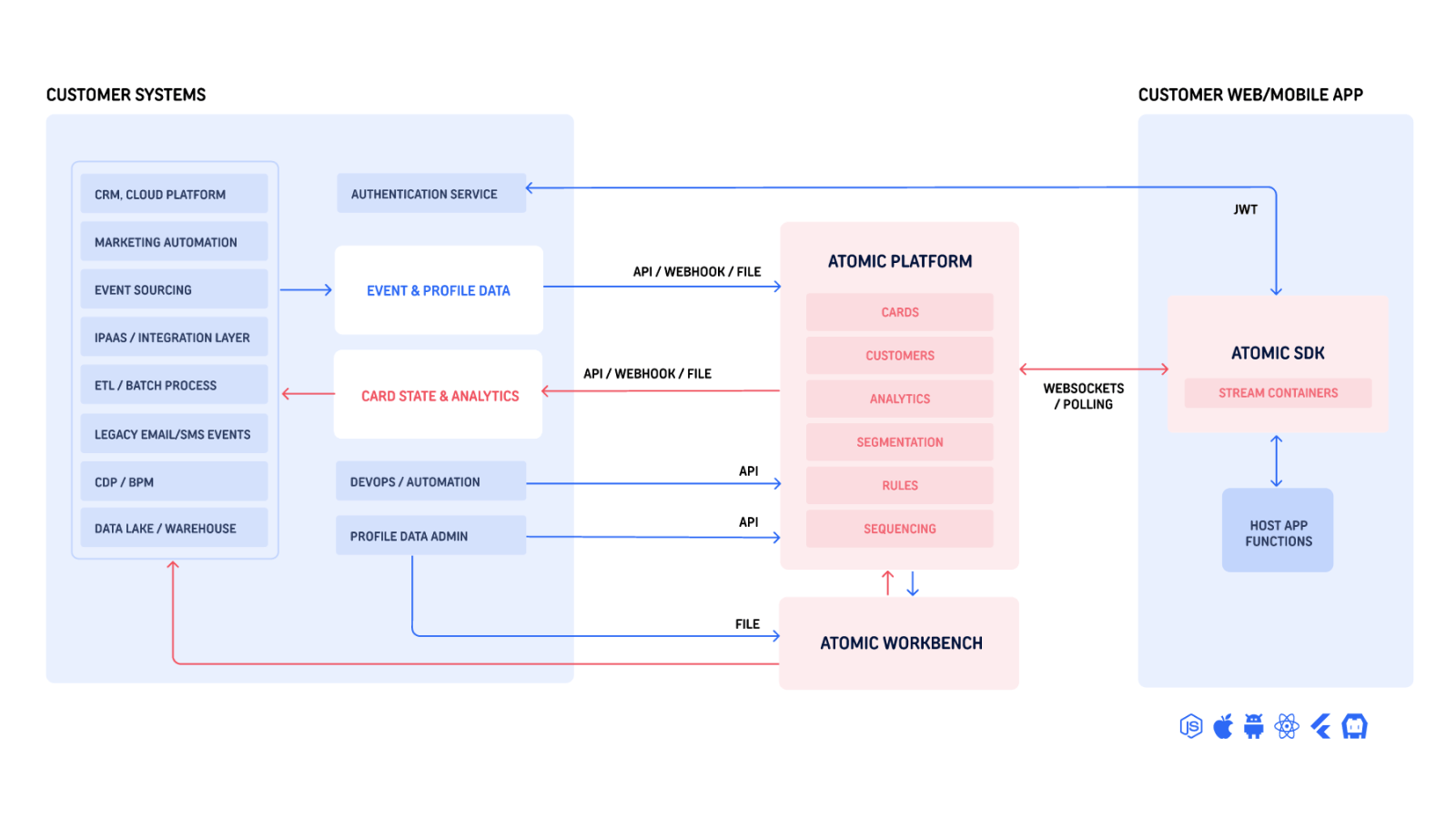 High-level architecture reference diagram