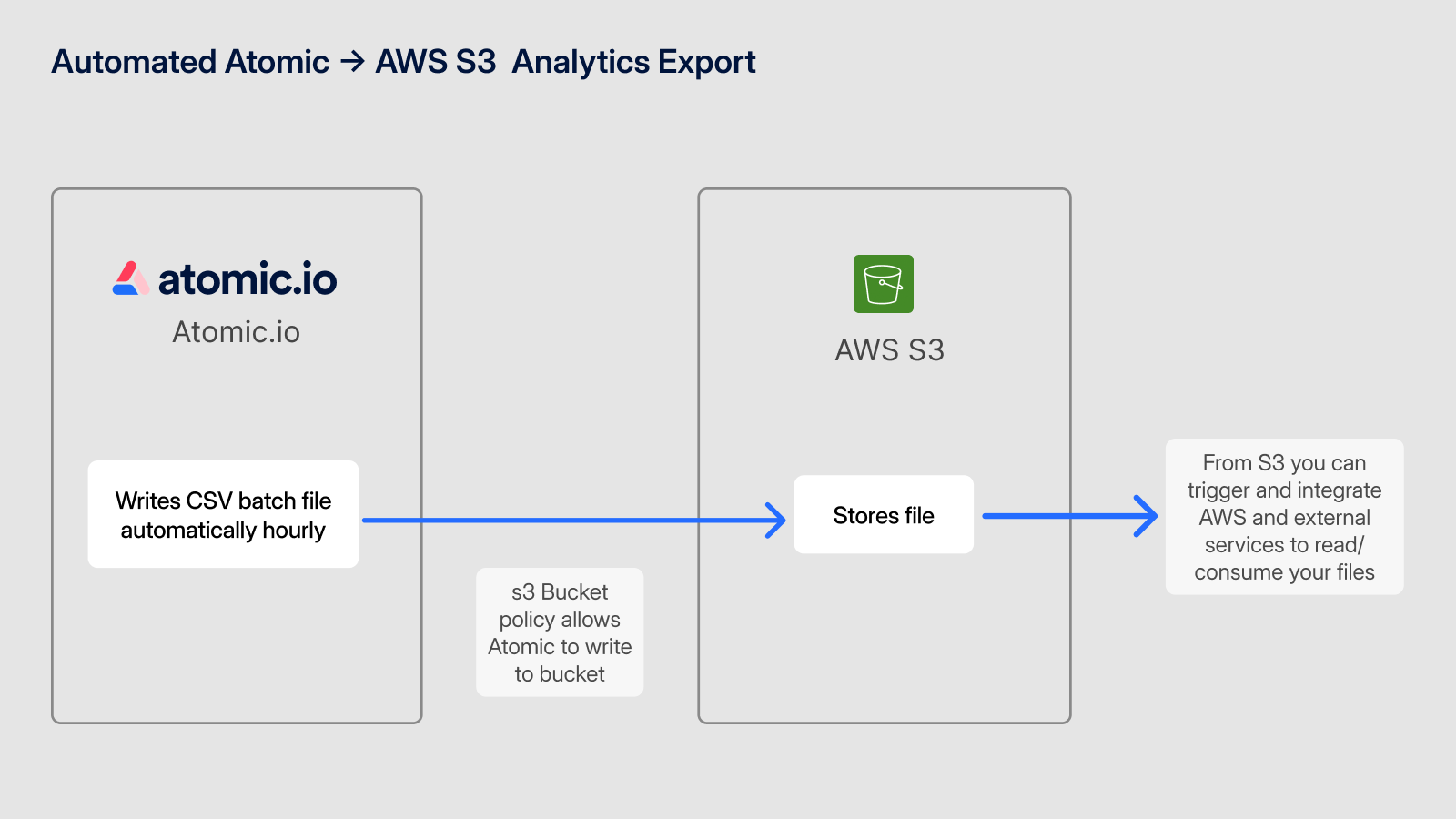 Atomic.io AWS S3 Integration