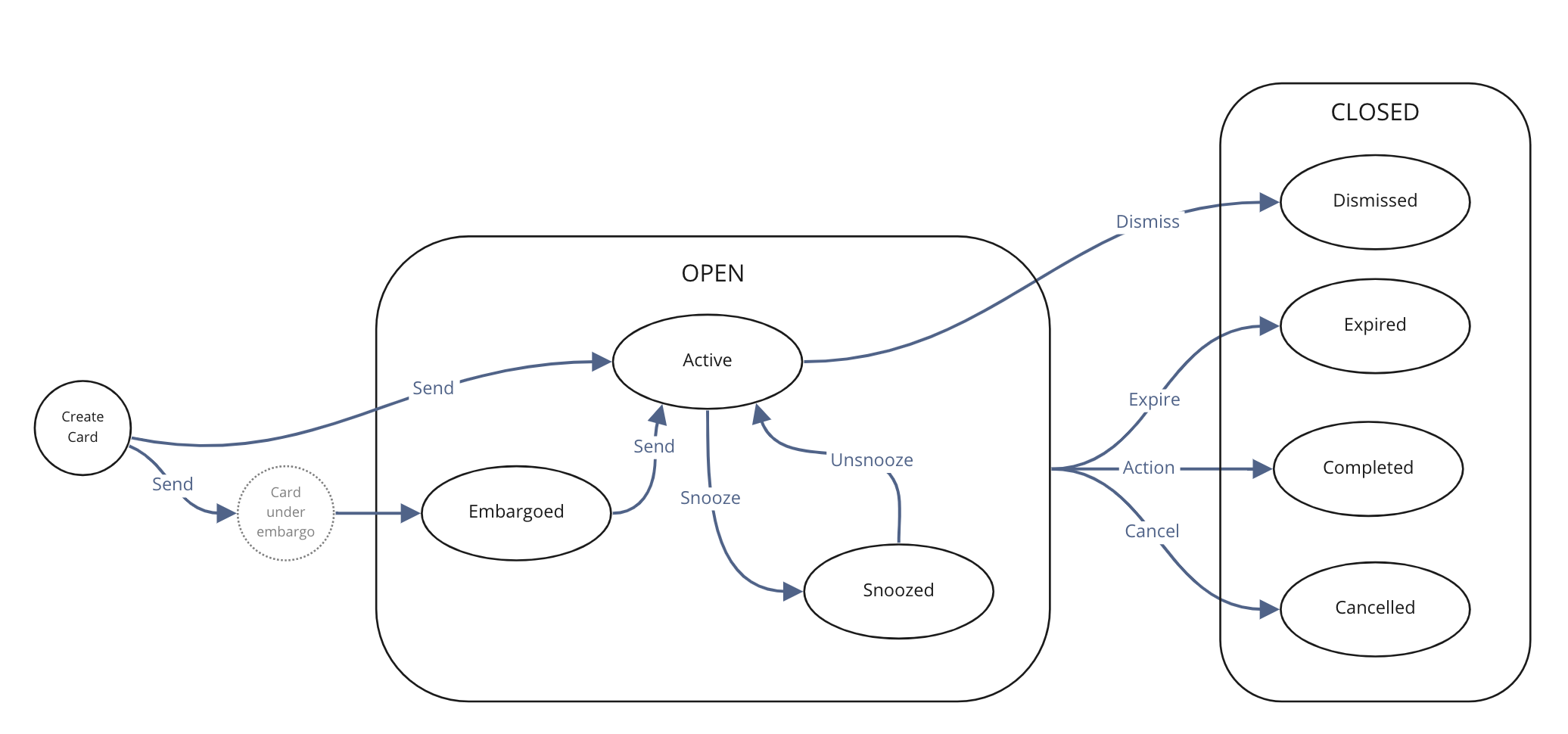 Card Lifecycle Model