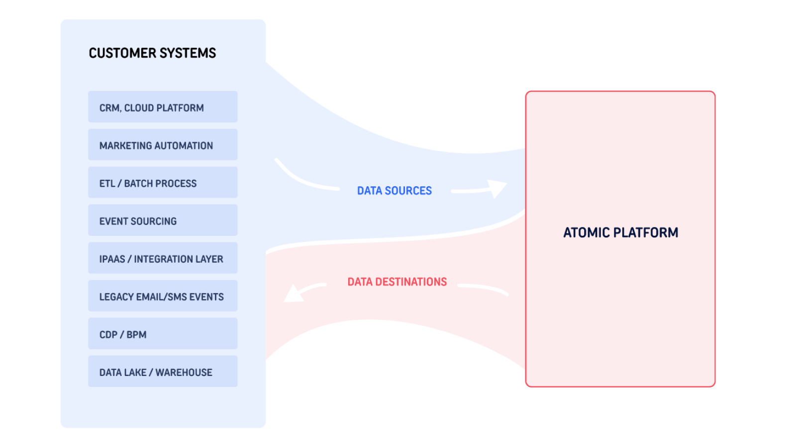 Common Atomic stream container implementations