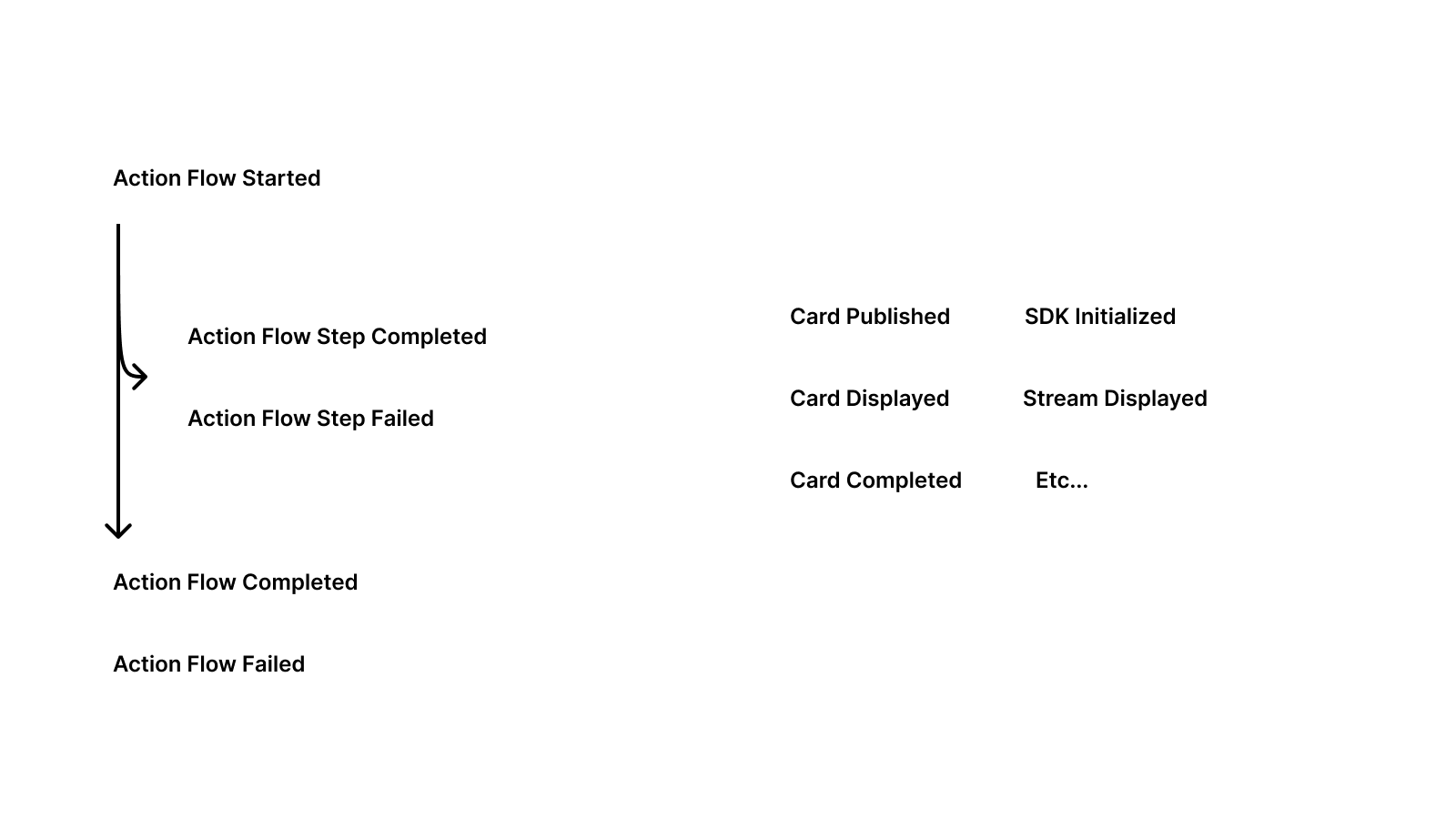 Action Flow lifecycle events