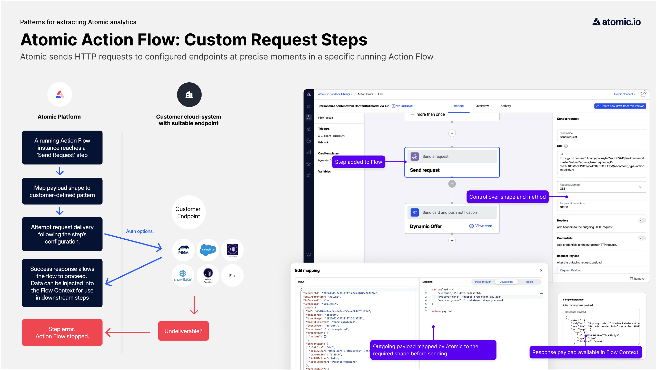 Overview of Atomic Action Flow send request steps