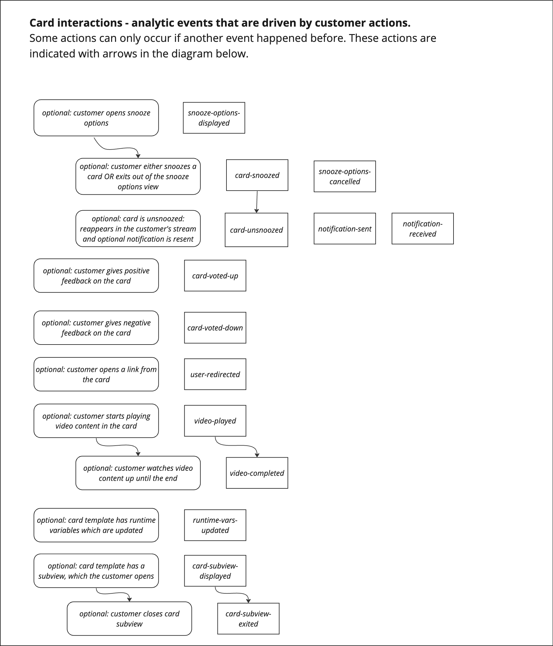 Card interaction events