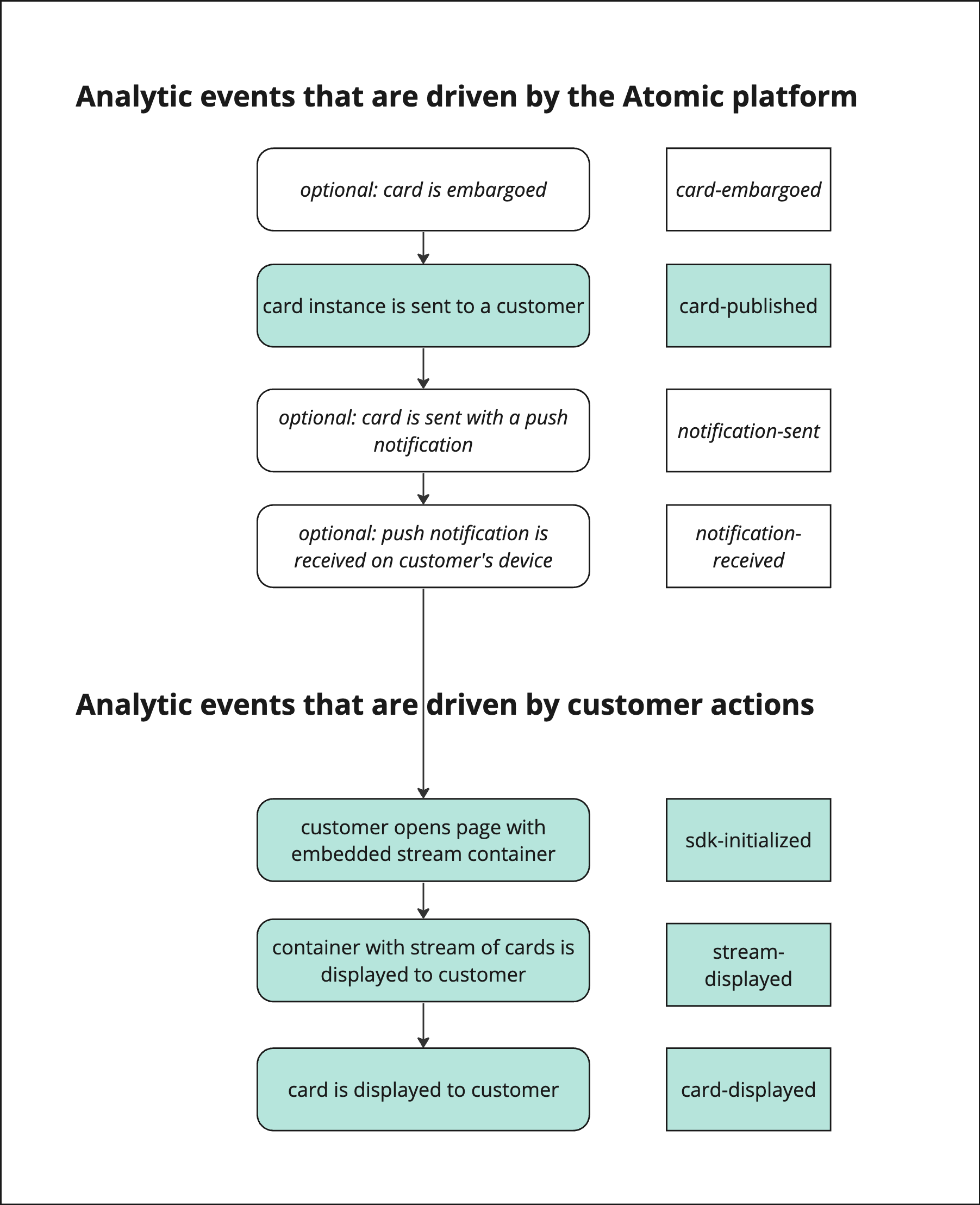 Display card events